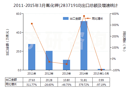 2011-2015年3月氰化鉀(28371910)出口總額及增速統(tǒng)計(jì)
